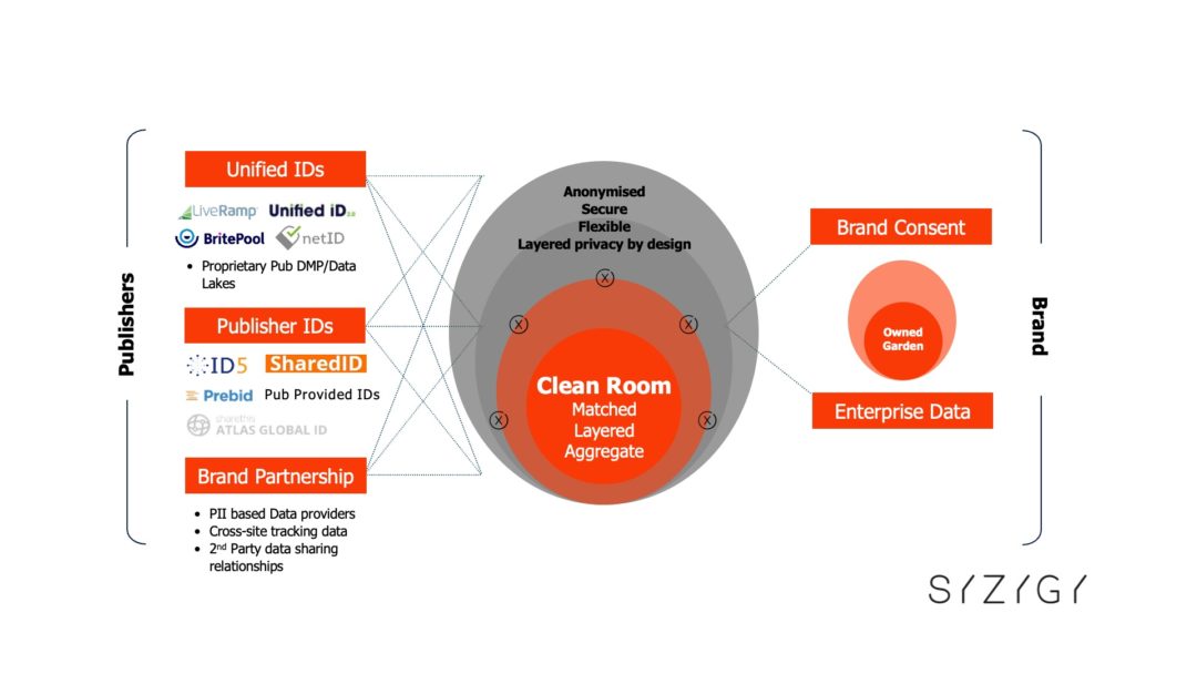 Data Clean Rooms go big or go home SYZYGY London